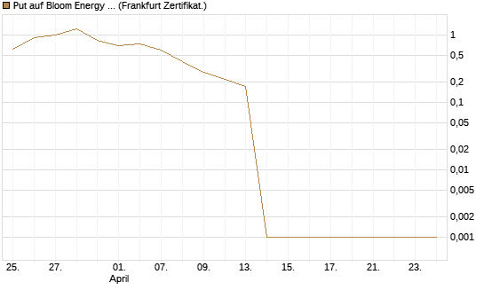 Put auf Bloom Energy A [Vontobel] Chart