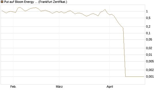 Put auf Bloom Energy A [Vontobel] Chart