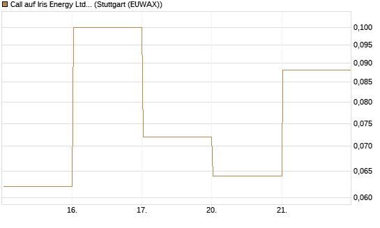 Call auf Iris Energy Ltd. [Vontobel] Chart