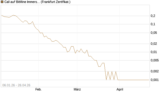 Call auf BitMine Immersion Technologies Inc [Vontobel] Chart
