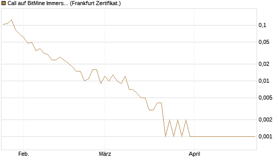 Call auf BitMine Immersion Technologies Inc [Vontobel] Chart