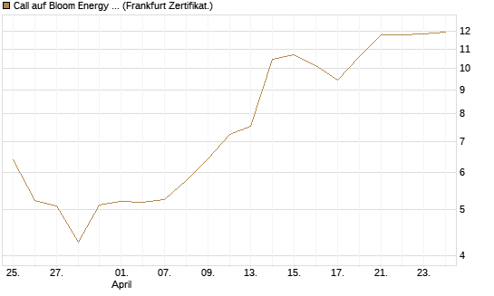Call auf Bloom Energy A [Vontobel] Chart