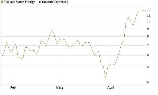 Call auf Bloom Energy A [Vontobel] Chart