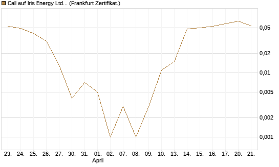 Call auf Iris Energy Ltd. [Vontobel] Chart