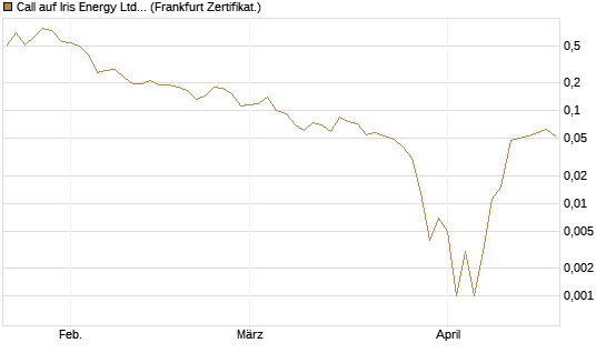 Call auf Iris Energy Ltd. [Vontobel] Chart