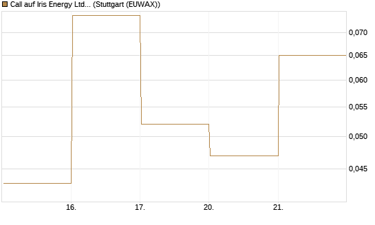 Call auf Iris Energy Ltd. [Vontobel] Chart