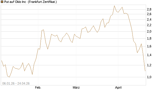 Put auf Oklo Inc [Vontobel] Chart