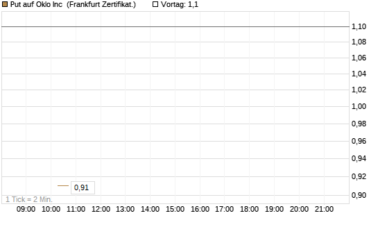 Put auf Oklo Inc [Vontobel] Chart