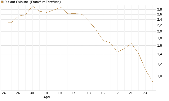 Put auf Oklo Inc [Vontobel] Chart