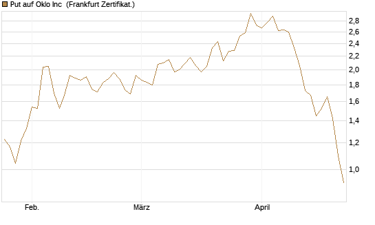 Put auf Oklo Inc [Vontobel] Chart