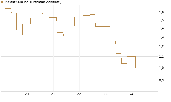 Put auf Oklo Inc [Vontobel] Chart