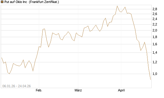 Put auf Oklo Inc [Vontobel] Chart