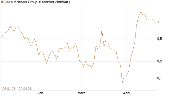 Call auf Nebius Group [Vontobel] Chart