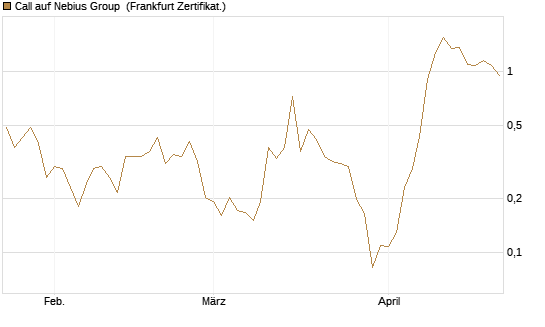 Call auf Nebius Group [Vontobel] Chart
