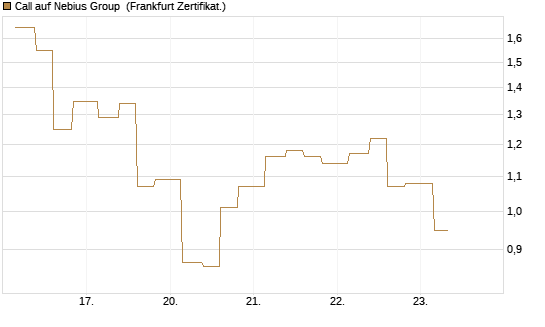 Call auf Nebius Group [Vontobel] Chart
