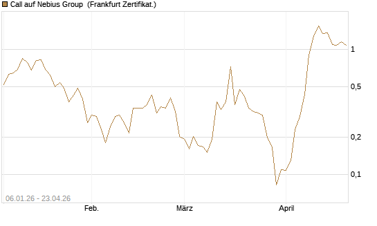 Call auf Nebius Group [Vontobel] Chart