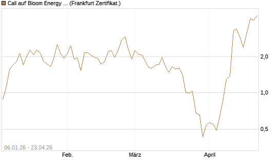 Call auf Bloom Energy A [Vontobel] Chart
