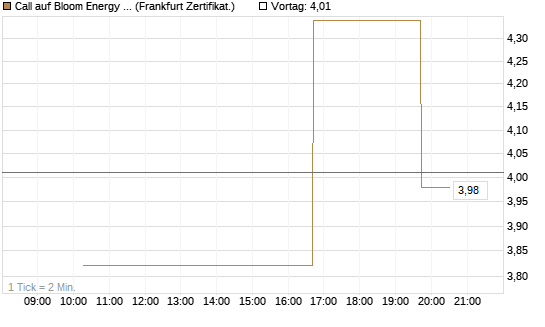 Call auf Bloom Energy A [Vontobel] Chart
