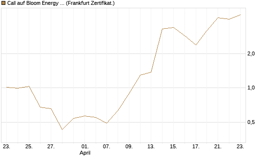 Call auf Bloom Energy A [Vontobel] Chart