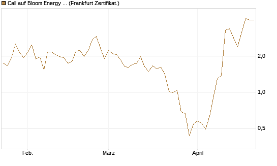 Call auf Bloom Energy A [Vontobel] Chart