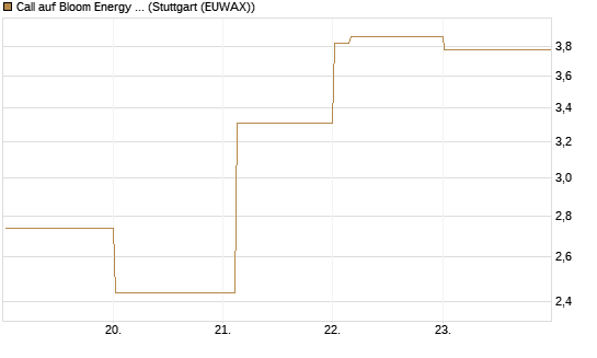 Call auf Bloom Energy A [Vontobel] Chart