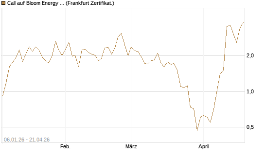 Call auf Bloom Energy A [Vontobel] Chart
