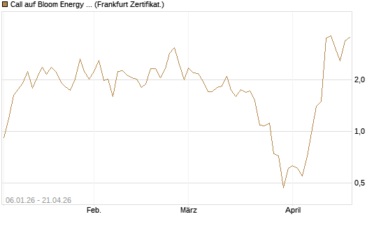 Call auf Bloom Energy A [Vontobel] Chart