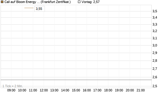 Call auf Bloom Energy A [Vontobel] Chart