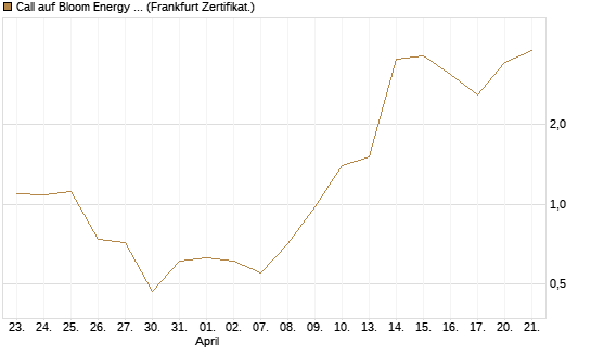 Call auf Bloom Energy A [Vontobel] Chart