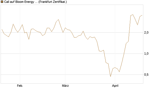 Call auf Bloom Energy A [Vontobel] Chart