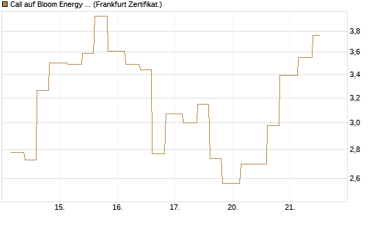 Call auf Bloom Energy A [Vontobel] Chart
