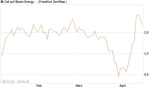 Call auf Bloom Energy A [Vontobel] Chart