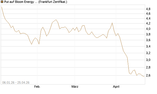Put auf Bloom Energy A [Vontobel] Chart