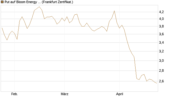 Put auf Bloom Energy A [Vontobel] Chart