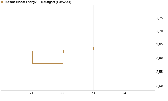 Put auf Bloom Energy A [Vontobel] Chart