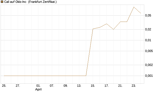Call auf Oklo Inc [Vontobel] Chart