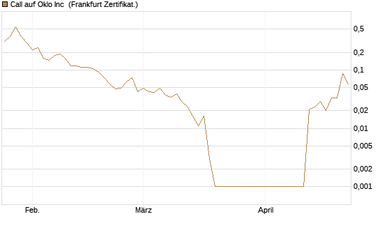 Call auf Oklo Inc [Vontobel] Chart