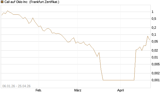 Call auf Oklo Inc [Vontobel] Chart