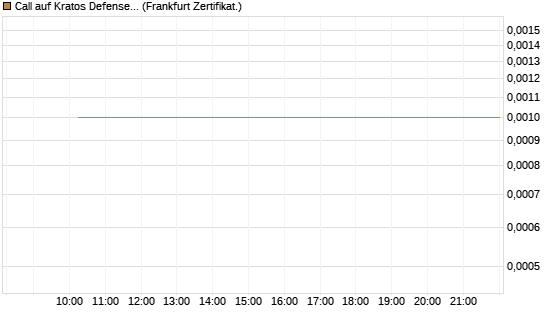 Call auf Kratos Defense & Security Solutions Inc. [Vontobel] Chart
