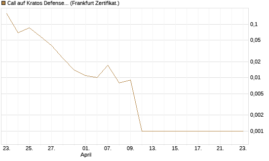 Call auf Kratos Defense & Security Solutions Inc. [Vontobel] Chart