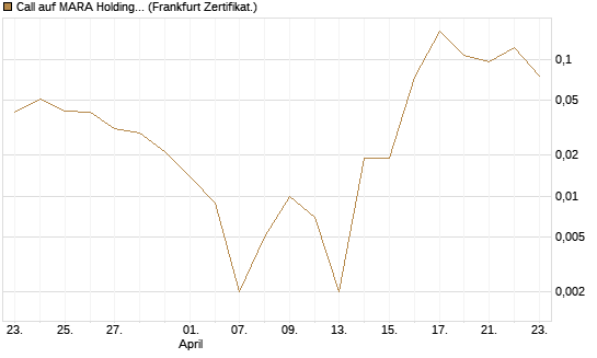 Call auf MARA Holdings [Vontobel] Chart