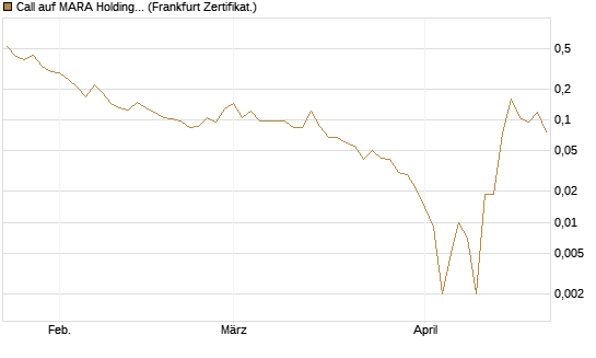 Call auf MARA Holdings [Vontobel] Chart