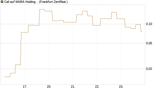 Call auf MARA Holdings [Vontobel] Chart