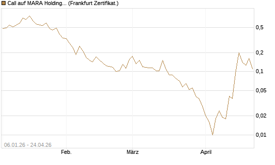 Call auf MARA Holdings [Vontobel] Chart