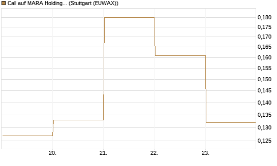 Call auf MARA Holdings [Vontobel] Chart