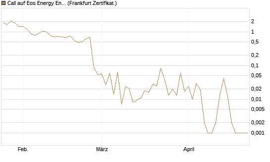 Call auf Eos Energy Enterprises Inc [Vontobel] Chart