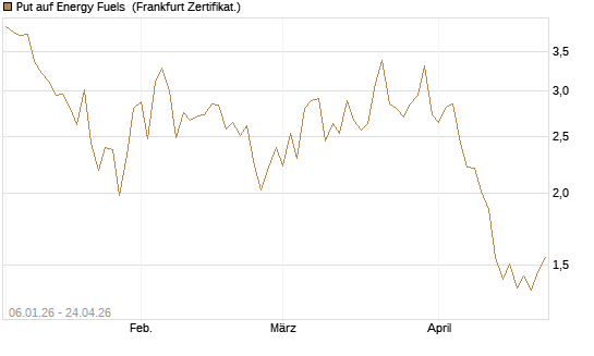 Put auf Energy Fuels [Vontobel] Chart