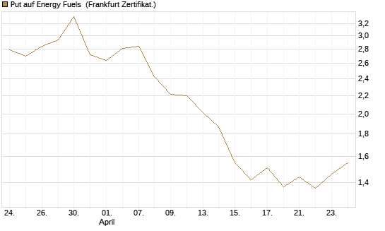 Put auf Energy Fuels [Vontobel] Chart