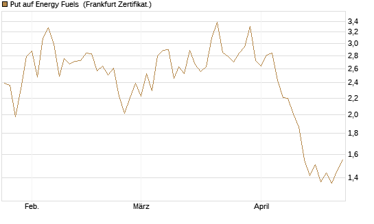 Put auf Energy Fuels [Vontobel] Chart