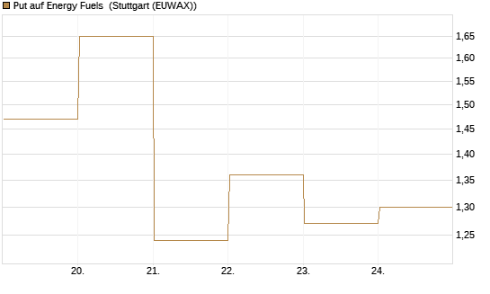 Put auf Energy Fuels [Vontobel] Chart